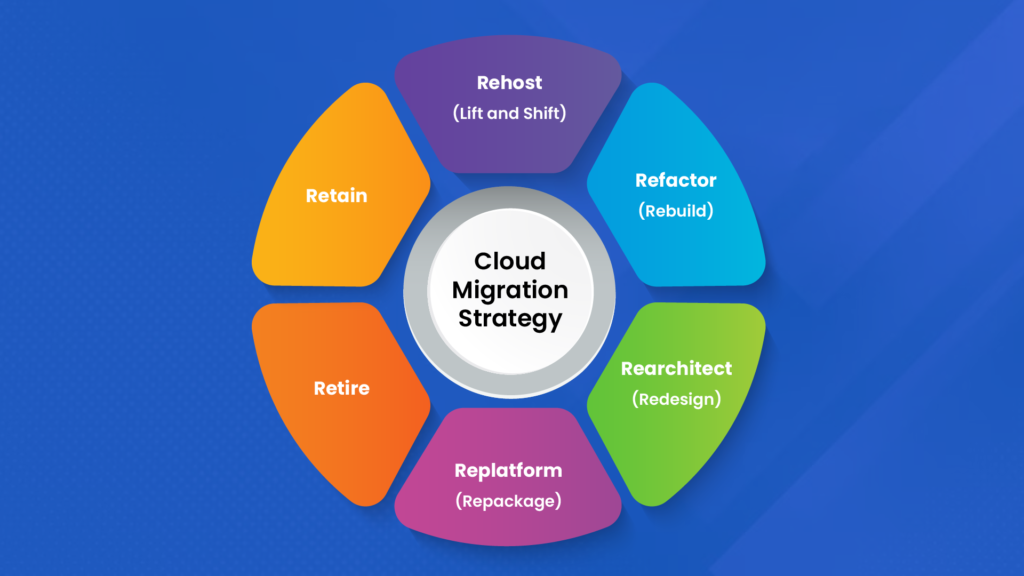 Cloud migration strategy 