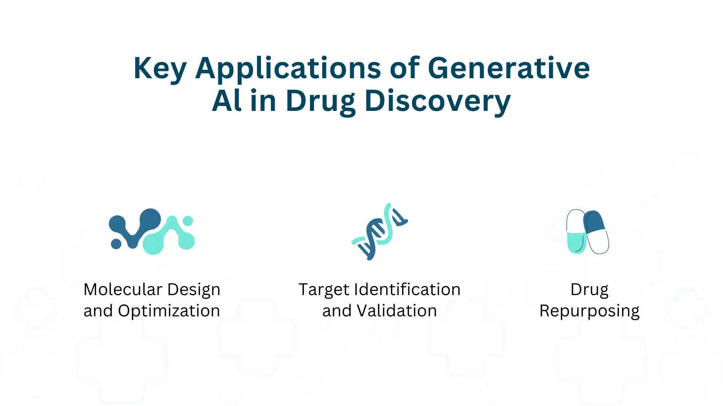 Key applications of generative AI in drug discovery.