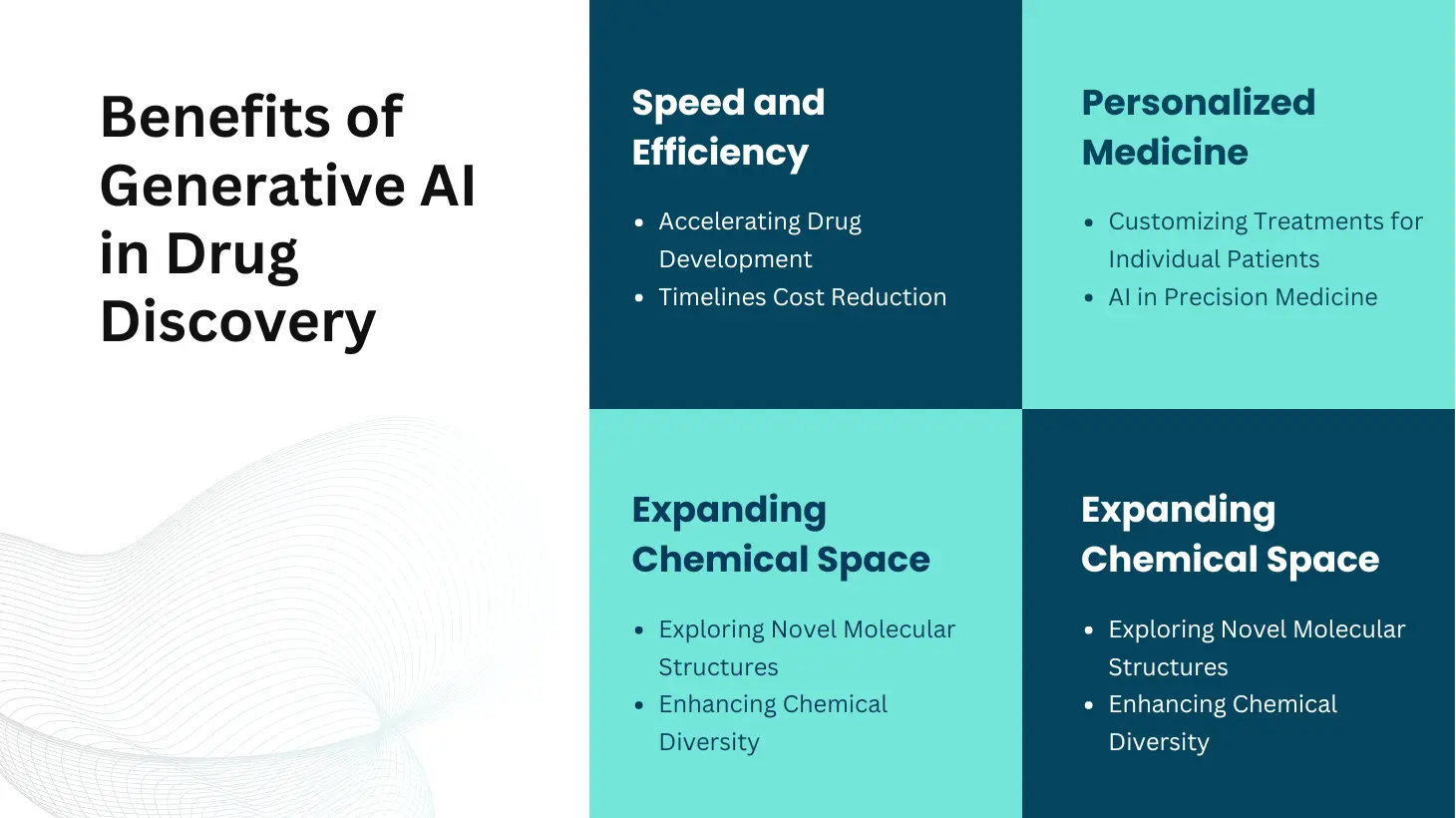 Benefits of generative AI in drug discovery.