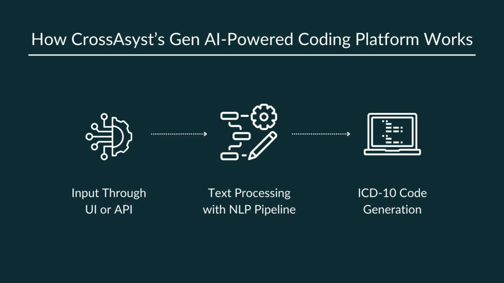 How CrossAsyst’s Gen AI-Powered Coding Platform Works