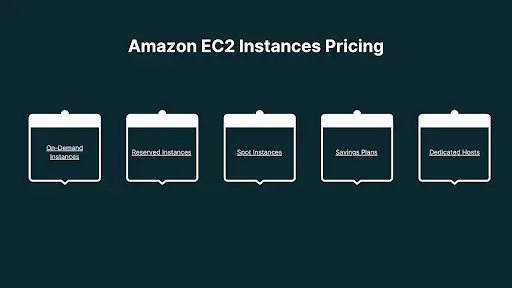 Amazon EC2 Instances Pricing 